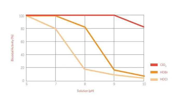 Does PH Influence The Efficiency Of